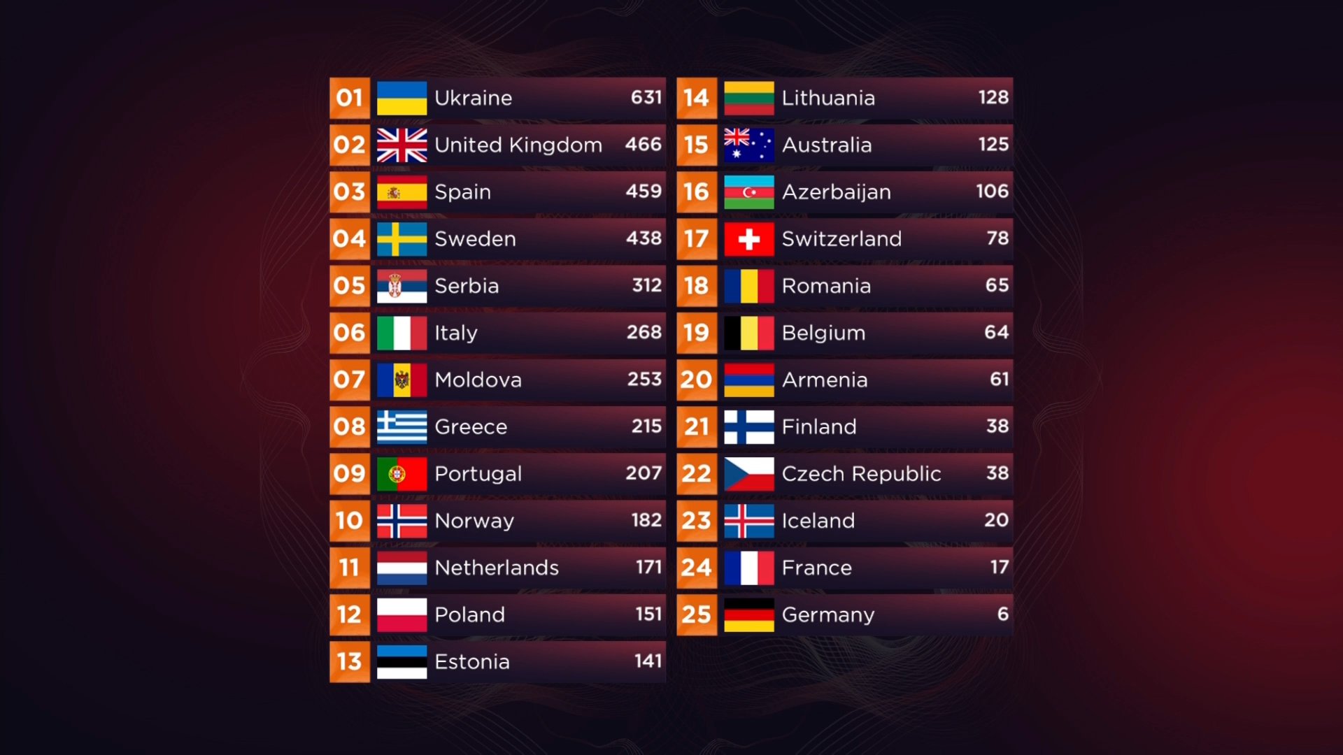 EUROVISION 2022 - Turin - 10 - 14 Mayo FSwSCm5WIAAKqqM?format=jpg&name=large