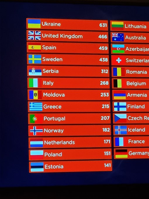 DevilsminxG's tweet photo. The world has spoken! #StandWithUkraine   #Eurovision Screw you Vladimir Putin.... https://t.co/u1IrthG4nI