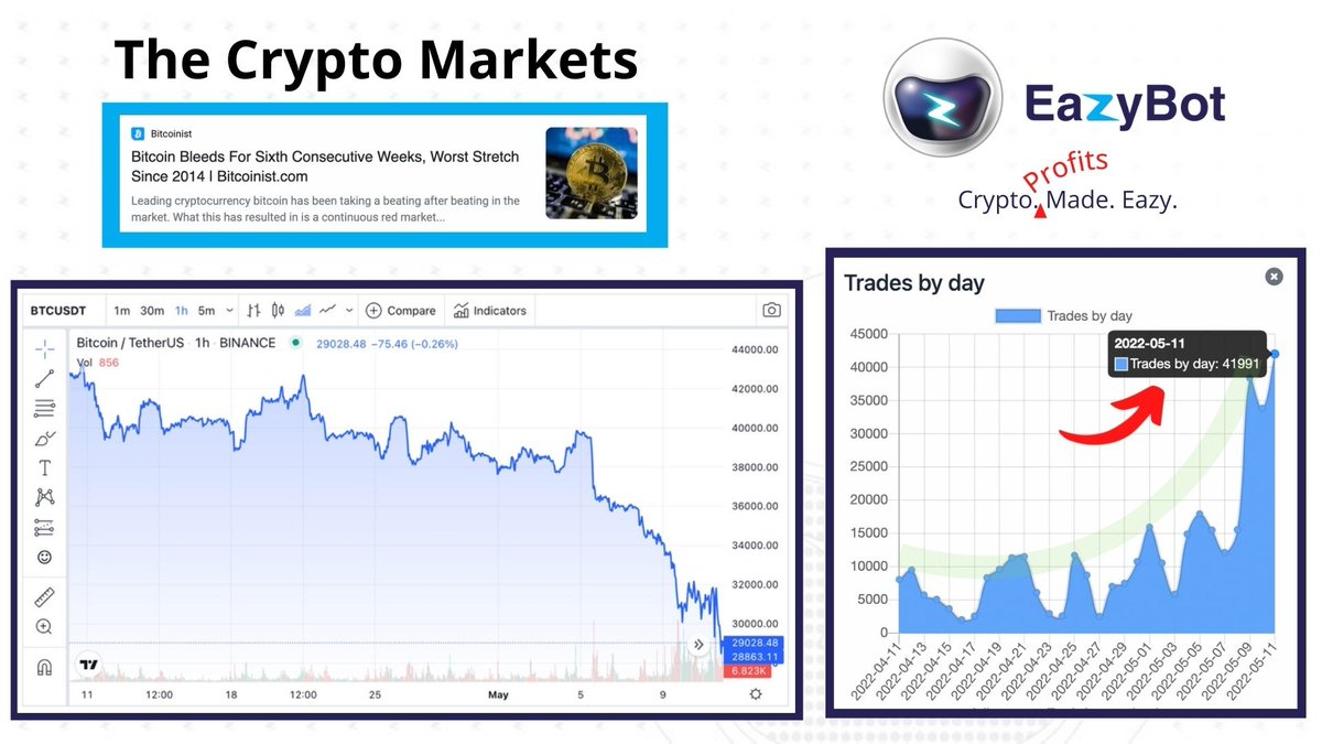 greg_charle's tweet photo. 📣 EazyBot Trading & Market Insights
👉🏼 While the markets have been in a downward spiral and many in crypto are in a state of panic, EazyBot operates in calm....
Grabbing profits for ALL active members! 📊
https://t.co/pNZVgOBKwH
#Cryptos #cryptocurrency #investment #bot #easybot https://t.co/DTahPd7vr3