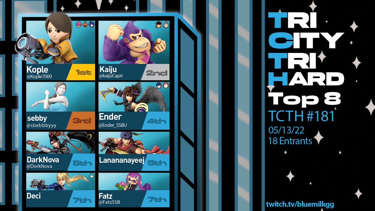 GreatLakesSSB's tweet photo. Congratulations to this week's top 8 @ TCTH #181!

@Kople7000 
@KaijuCapri 
@sbebbbyyy 
@Ender_SSBU 
@DorkNova 
Lanananayeej
Deci
@FatzSSB https://t.co/C4IAHXZB1a