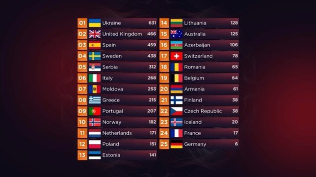 SpheraSports's tweet photo. Clasificación final #Eurovision. https://t.co/kFHrsect3O