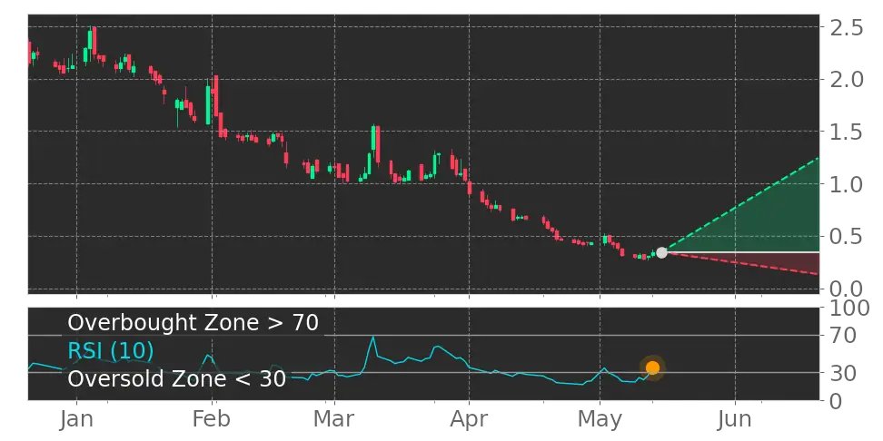 Tickeron's tweet photo. What do you think of this? $CLXT RSI Indicator left the oversold zone. #Calyxt #stockmarket #stock https://t.co/zgsnw1S9rd https://t.co/NVASrtVIo5