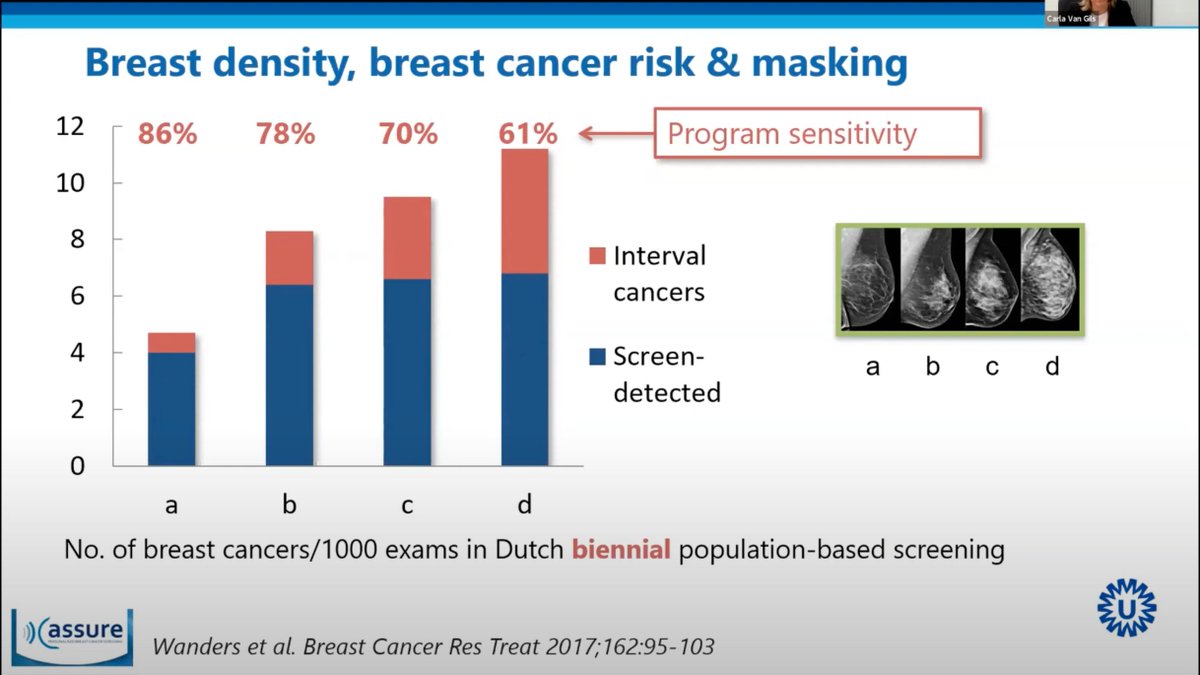 DrPaulaGordon's tweet photo. In this webinar on "The Science Behind EUSOBIs New Dense Breast Recommendations," https://t.co/msLOyHWeFB Dr. van Gils pointed out that women with dense breasts had a higher risk of breast cancer, but also a higher risk of interval cancer. https://t.co/Xcc00qNBDe