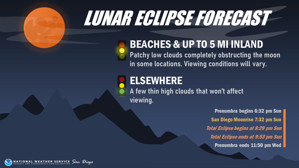 NWSSanDiego's tweet photo. Turn around, bright eyes. There's going to be a total eclipse of the...moon...tomorrow evening. Sketchy conditions along the coast with marine layer clouds returning, but plenty of good viewing just a few miles inland! Are you planning on watching? 🔭📷 https://t.co/pb0zZCj5je