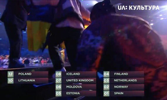 visegrad24's tweet photo. Poland received 12 points (highest possible score) from the Ukrainian public tonight at the Eurovision Song Contest.

3 million Ukrainian refugees taken in by Poland and their families back home in Ukraine made sure that it couldn’t end any other way.

🇺🇦🇵🇱 https://t.co/6uc2wIOmcy
