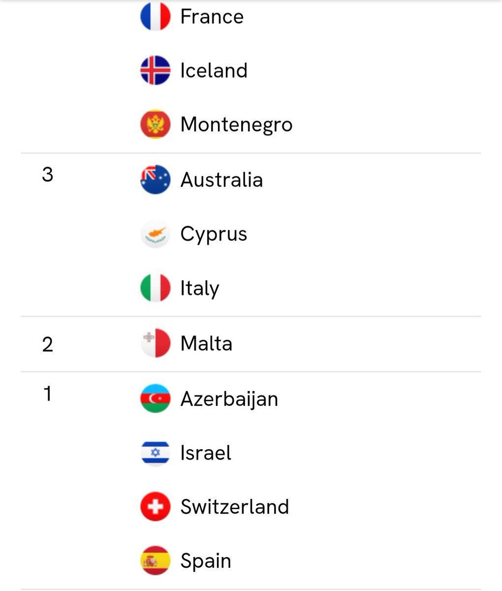🇵🇱Widzowie w których krajach głosowali na Polske⁉️
#Eurovision #Eurowizja