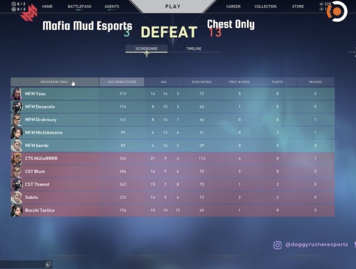 Chest_Only's tweet photo. Tremendo juego realizado por nuestro roster de #VALORANT con un 2-0 frente a Mafia Mud Esports

Disputando la Semifinal como se debe y dando paso a la Final

@Moisexoxd @Thaend20 @blumcrash  @KevinElGuapowo @IRxux @Snoweichidi @Noi_3005 

#GOCHEST https://t.co/hXK1Uh6YjG