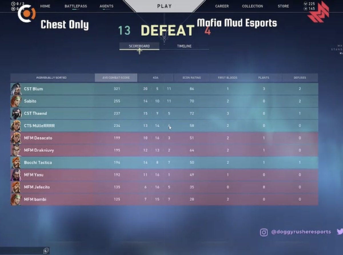 Chest_Only's tweet photo. Tremendo juego realizado por nuestro roster de #VALORANT con un 2-0 frente a Mafia Mud Esports

Disputando la Semifinal como se debe y dando paso a la Final

@Moisexoxd @Thaend20 @blumcrash  @KevinElGuapowo @IRxux @Snoweichidi @Noi_3005 

#GOCHEST https://t.co/hXK1Uh6YjG