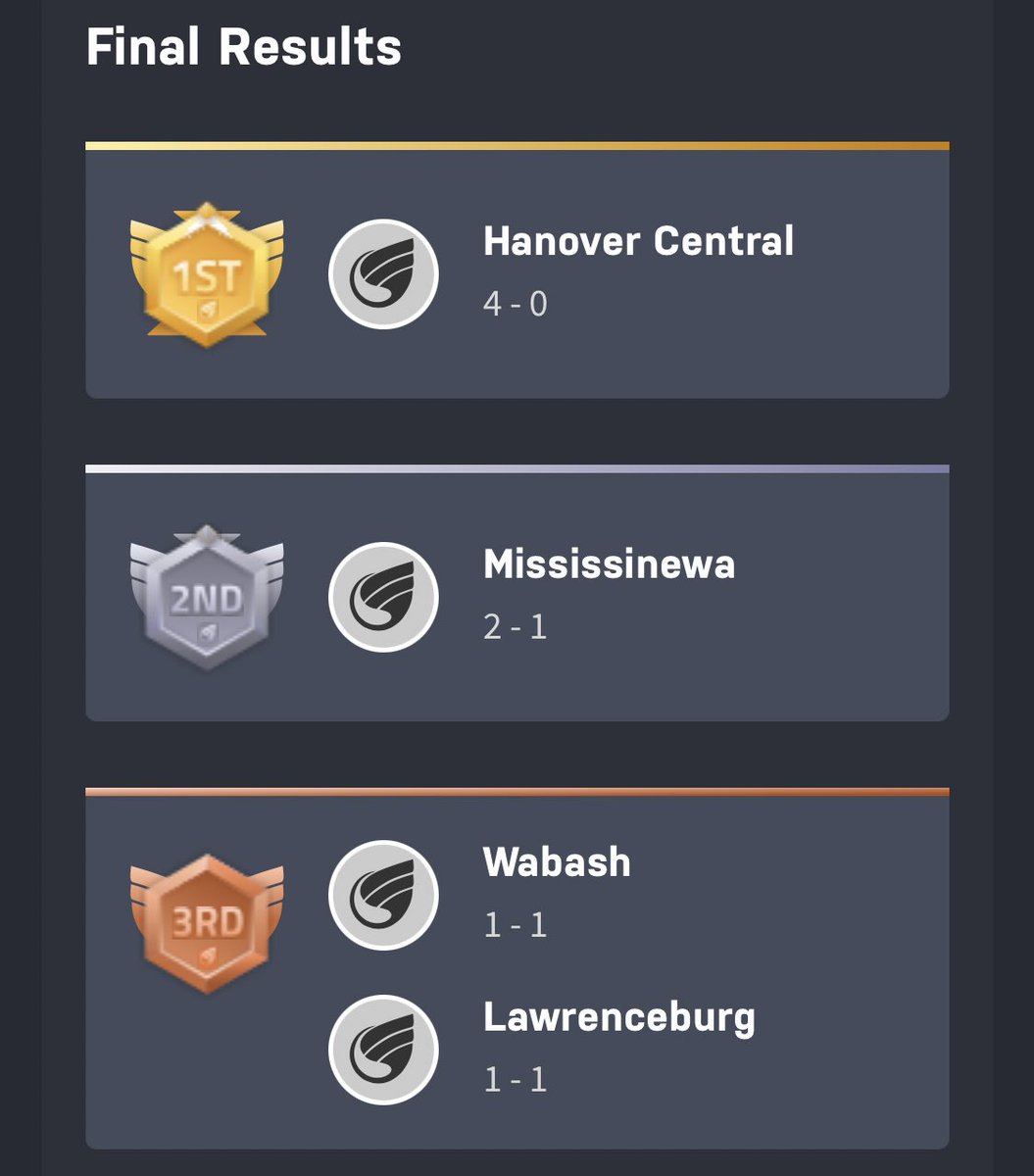 The super smash brothers team for the Apaches esports fell short is final four play today. Knocked out by Hanover who goes on to win it all. @WHS_Assist_Prin <a href="/wabashapaches/">Wabash Apaches</a>