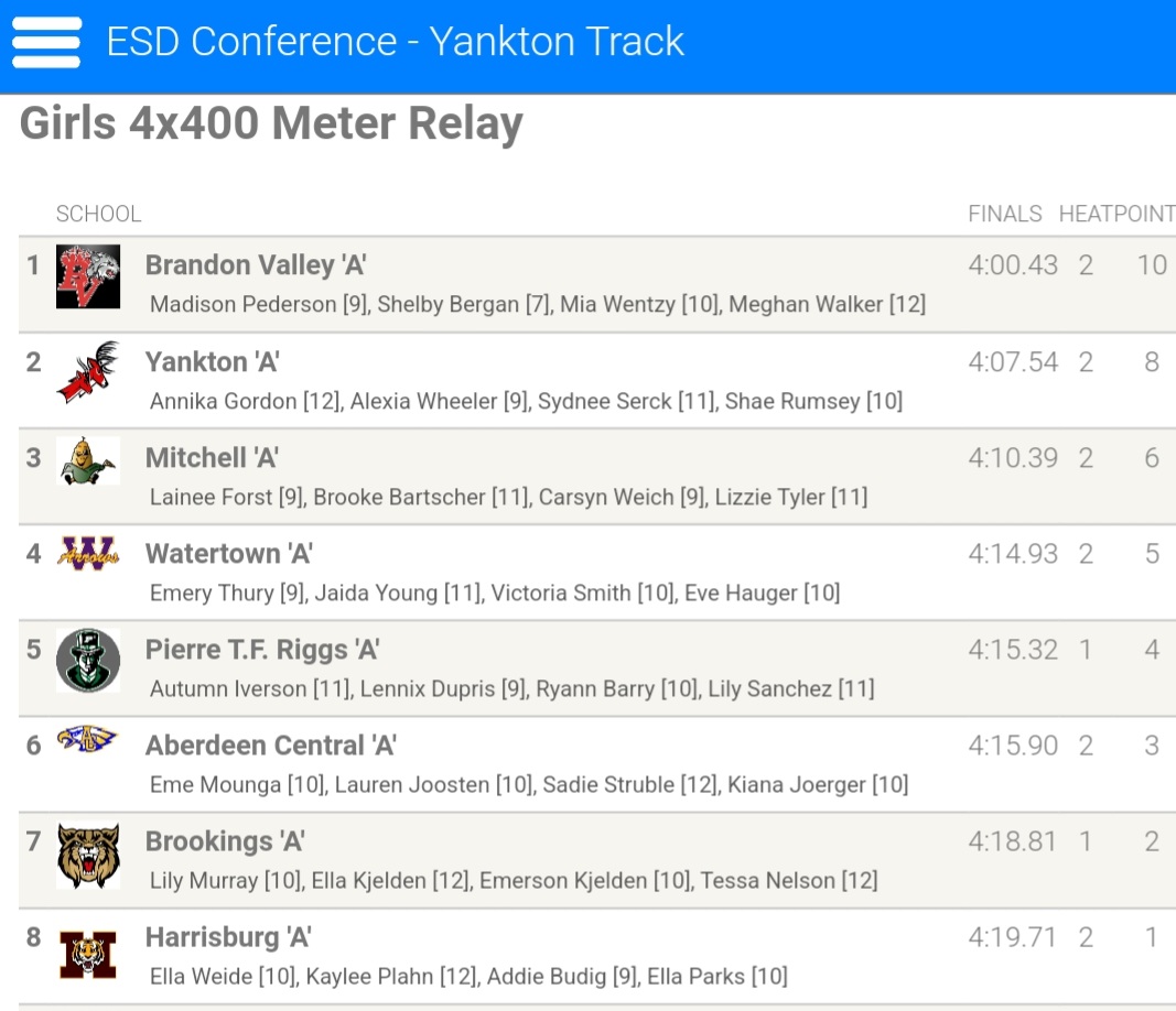 JCimburek's tweet photo. Gazelles finish 2nd in 1600 relay. Team places 4th as a team.
Brandon Valley runs away with the team title. #ESDtrack https://t.co/RFE4bayuXU