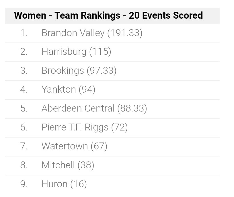 JCimburek's tweet photo. Gazelles finish 2nd in 1600 relay. Team places 4th as a team.
Brandon Valley runs away with the team title. #ESDtrack https://t.co/RFE4bayuXU