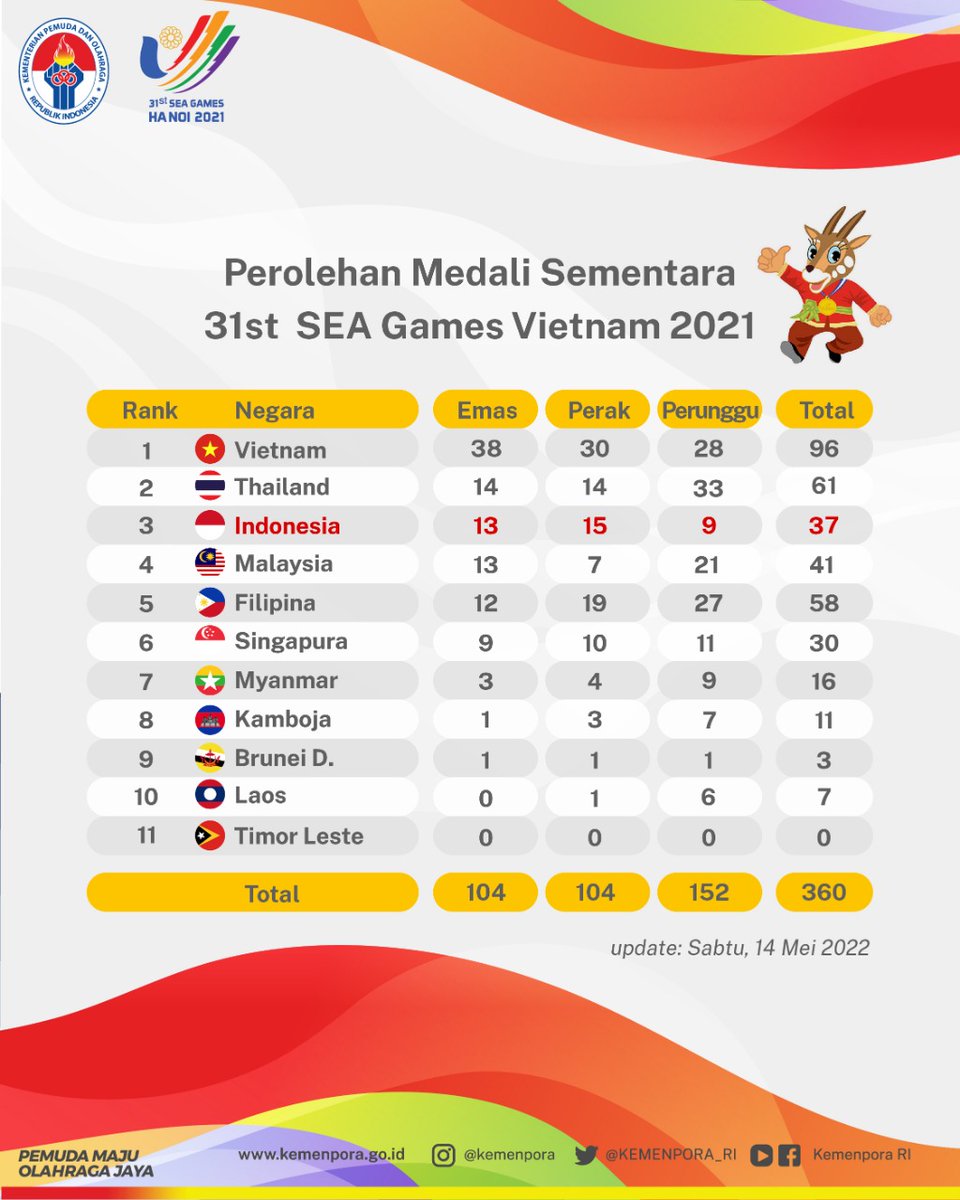 KEMENPORA_RI's tweet photo. Klasemen perolehan medali sementara (14 Mei 2021).

Indonesia  berada di peringkat ketiga dengan tambahan 6 medali emas, 7 medali perak dan 7 medali perunggu. Semangat terus untuk tim Indonesia yang sedang berjuang!

#seagames2021
#kemenpora
#pemudamajuolahragajaya https://t.co/XrxjqWsytV