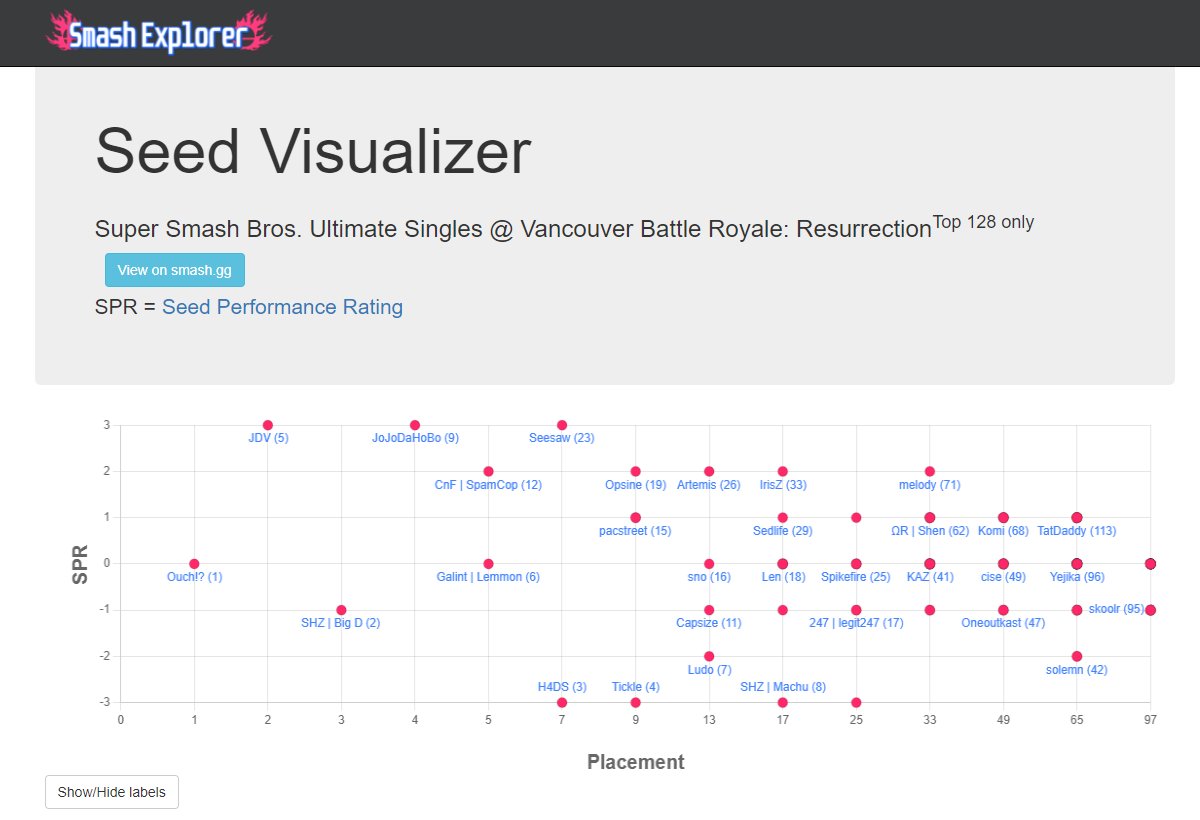 SmashExplorer's tweet image. Introducing - Smash Explorer! Follow your friends at a tournament, check upsets, or visualize seeding.

Want to learn more? Visit smashexplorer.gg/FAQ!

In the meantime, use this link to follow Canada's best at Back in Blood 4 Top 32 tonight. Have fun! smashexplorer.gg/Explore/canada…