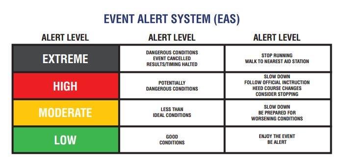 cellcommarathon's tweet image. The conditions of tomorrow's events will be communicated via the Emergency Alert System (EAS). You will see colored flags at medical stations indicating the alert level. Familiarize yourself with the recommended actions based on EAS status and listen to your body on race day.