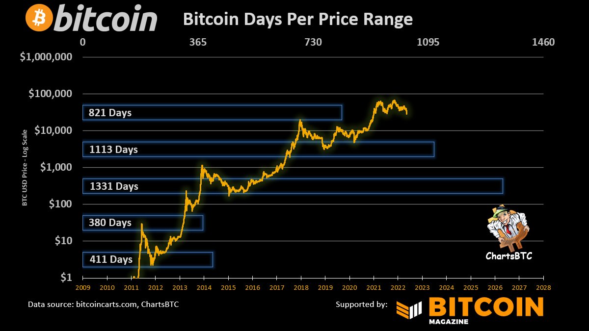 ChartsBtc's tweet photo. #bitcoin days per range https://t.co/xoLgJzYGhS