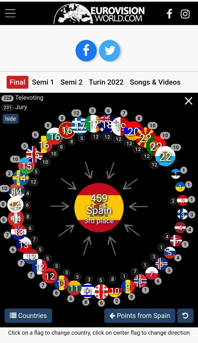 javialberdi_'s tweet photo. Que en televoto TODOS los países nos han votado menos Italia!!

Esto si que es una traición XD
#Eurovision https://t.co/7VXUEXikaZ