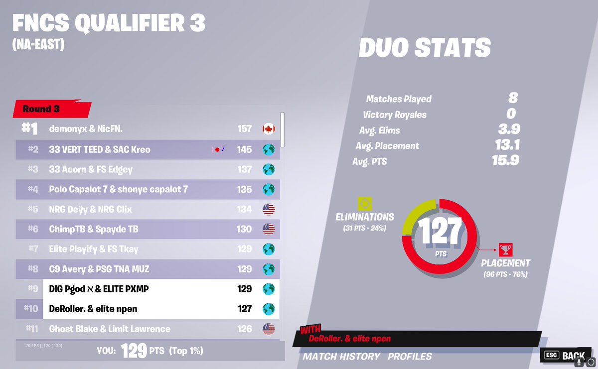 pgodtv's tweet photo. qualed to finals w @200_PXMP going peen split 6/6😈#DIGWIN https://t.co/h90e2aA0YC