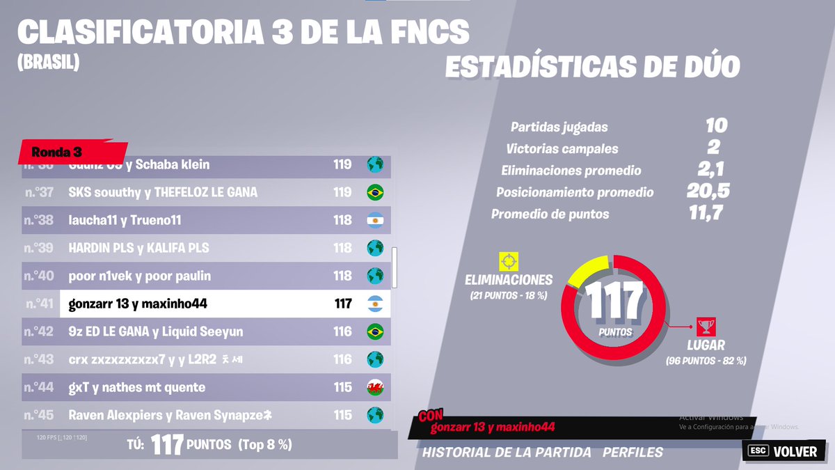 Maxinho__'s tweet photo. qualed finals @gonzarr13 https://t.co/elfK53rDOk