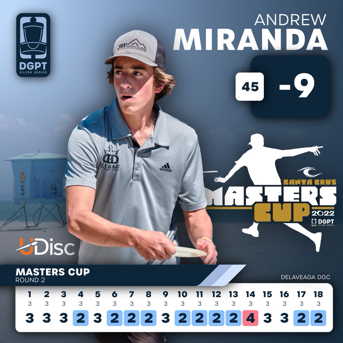 DiscGolfProTour's tweet photo. A HUGE moving day for Andrew Miranda. He's up 30+ spots after shooting the hottest round of the event. #SCMastersCup https://t.co/xGnd31BHEr