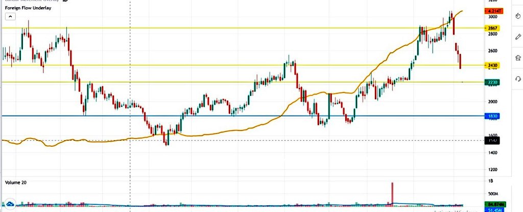 HappyCuann's tweet photo. Selingan dari "wangi" nya $luna kita balik ke emiten dalam negri. Dalam 1 atau paling lama 2 minggu ini akan bounce kenceng! Itu juga kalo $ihsg gak ngambek lagi. Pengekor F jangan sampe lolos, banyak yang kena markdown. Prepare your bullets son.
#saham #ihsg #foreignflow https://t.co/7MkTLhv6pI