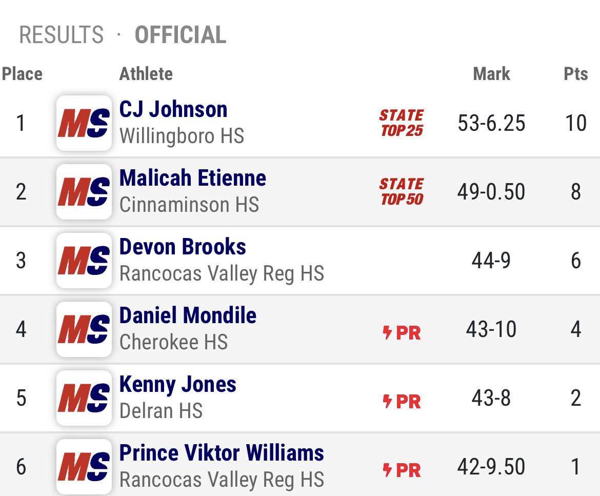Our junior throwing duo of Devon Brooks and Prince Williams continue their strong seasons by both placing in the Shot Put.