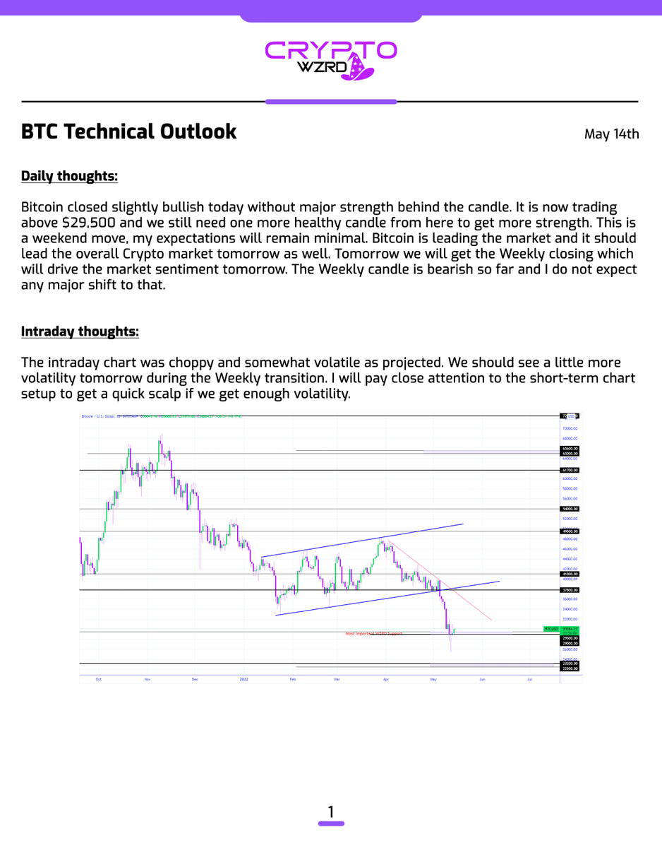cryptoWZRD_'s tweet photo. BTC Daily Technical Outlook:
$BTC closed slightly bullish which is a positive sign but there is low momentum behind the candle. We’ll have to wait for more to get clarity. The Weekly candle closing will be important. I’ll be tracking the intraday chart to get a better setup 🤔 https://t.co/ECyDi4azSM