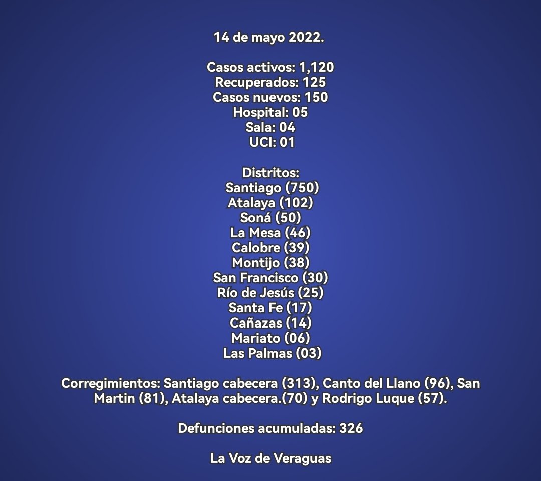 LaVozDeVeraguas's tweet photo. Covid-19 en Veraguas.
14 de Mayo 2022. https://t.co/7qugMbfvNc