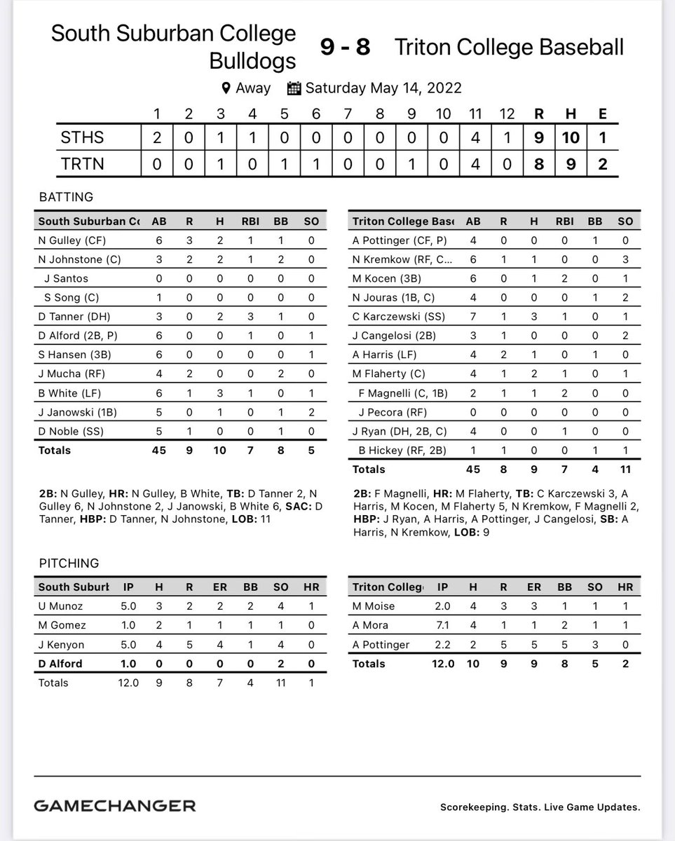Bulldogs win their 14th Region IV D1 Title!

After dropping game 1 7-5, the Bulldogs win a wild 12 inning, up and down game 9-8!

The Dogs will play region 24B on Wednesday to start the district tournament