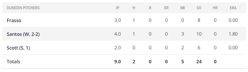 MiLB's tweet photo. Dunedin struck out how many???

https://t.co/V8c6WLDjDw https://t.co/cANKYYfoMY
