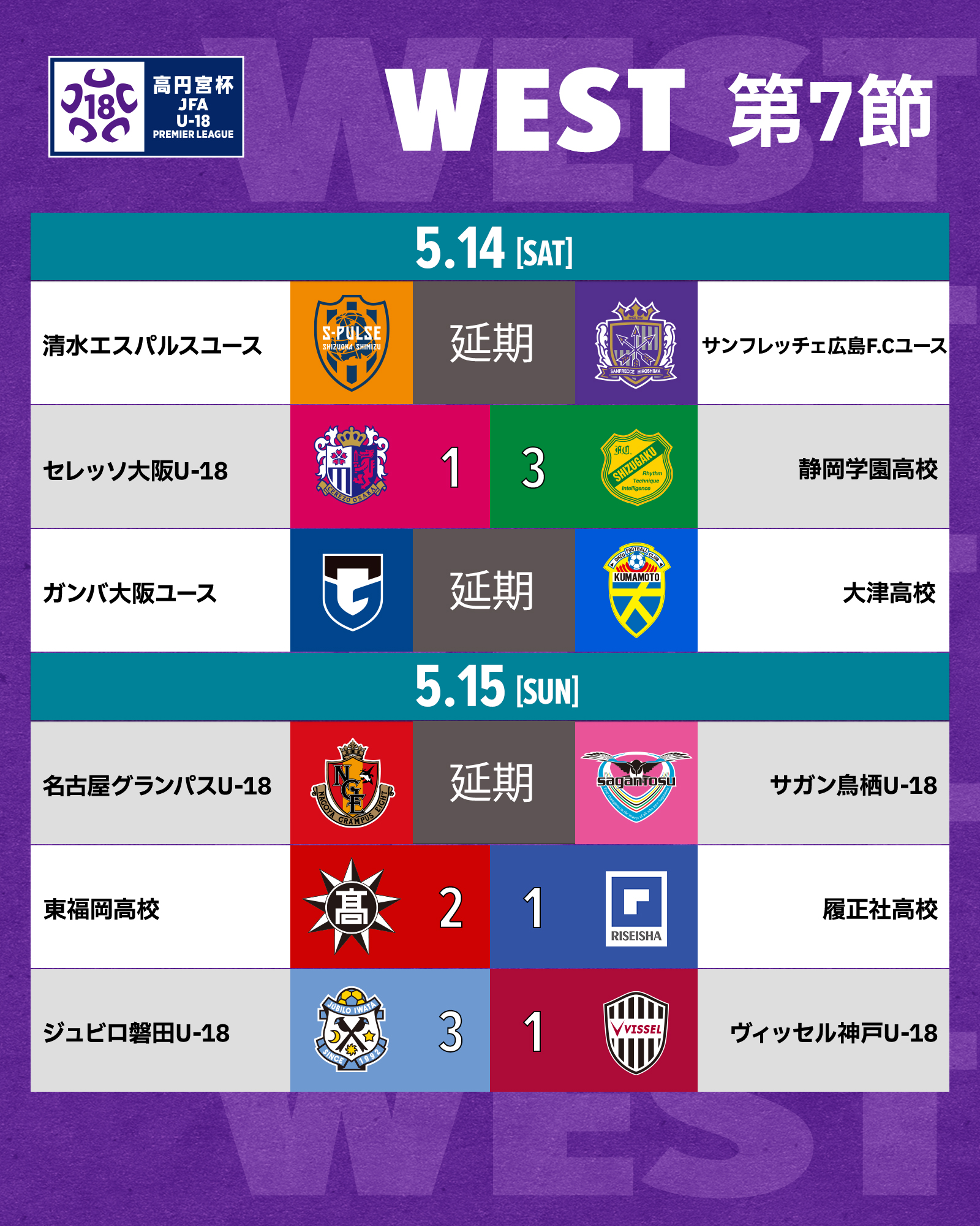 高円宮杯 Jfa U 18サッカープレミアリーグ 高円宮u18 プレミアリーグ 22 West 第7節 5 15 試合結果 名古屋 延期 鳥栖 東福岡 2 1 履正社 磐田 3 1 ｖ神戸 結果詳細はこちら T Co Gnr6iemq2n 高校サッカー T Co