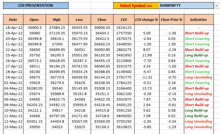 DataTrader369's tweet photo. BankNifty COI Data
#datatrader #coi #oi #datapetrade #trading #stockmarkets #banknifty https://t.co/xBmUtnhtNs