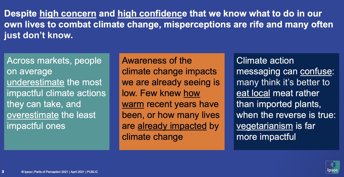 calaurence's tweet photo. 69% of people globally think they understand what action they need to take to play their part in tackling #climatechange (66% in Aus). Yet @Ipsos #PerilsofPerception research (2021) shows we're often wrong. @taketheJUMPnow has 6 evidence-based actions proven to make a difference. https://t.co/knrFphMVQk