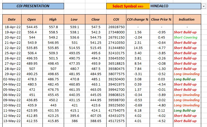 DataTrader369's tweet photo. Hindalco COI Data
Short Buildup was started happening on 22nd April near 515 and see the price now🙈
#datatrader #coi #oi #datapetrade #trading #stockmarket #hindalco https://t.co/sl1qrxSiTG