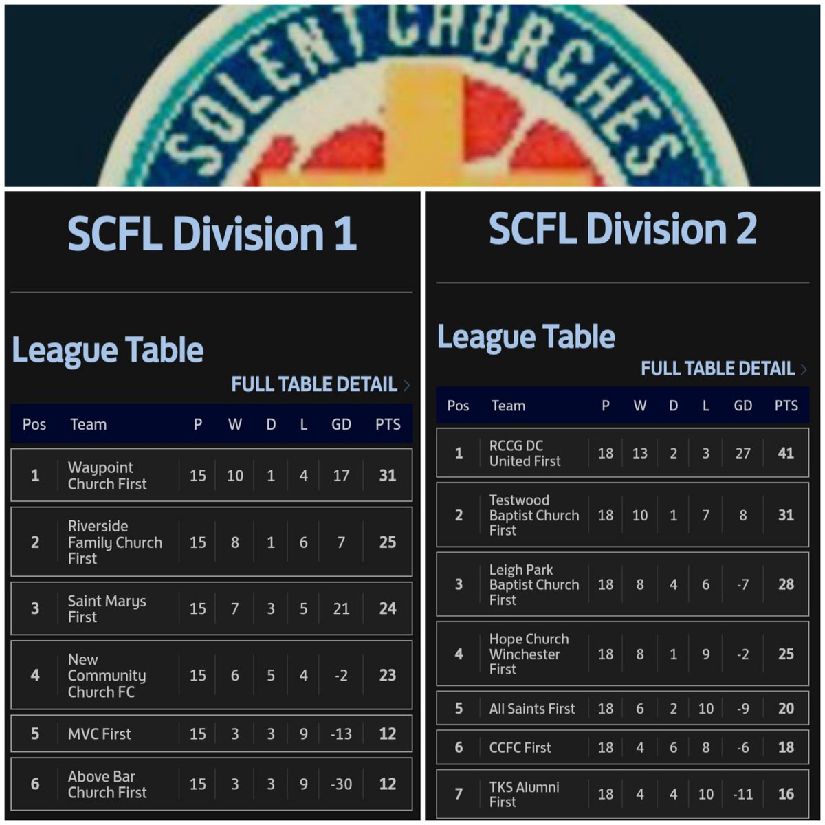Pompey_Football's tweet image. ⚽️Saturday Result ⚽️
  @SCFL_ Division 2

Closing the 2021/22 season,

@_ChristCentral 1-5 @testwoodbaptist 

Well played all the teams .. enjoy your summer and see you next season 👍

#FinalTables ⬇️