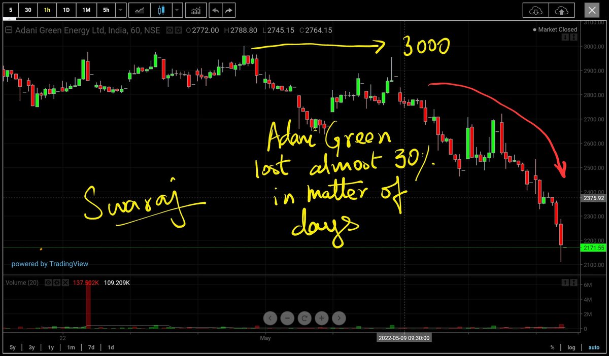 Swaraj_d's tweet photo. Adani Wilmar stock lost 40%, Adani Ports lost 25%, Adani Green lost 30% in matter of few days. Be careful of Adani Group Stocks. More Pain ahead. Exit while it's not worst.
#adaniwilmar #AdaniGroup #adaniport #adanigreen #overvaluedstocks #nifty50 #StockMarketindia #Nifty https://t.co/7ZC8PldOFK
