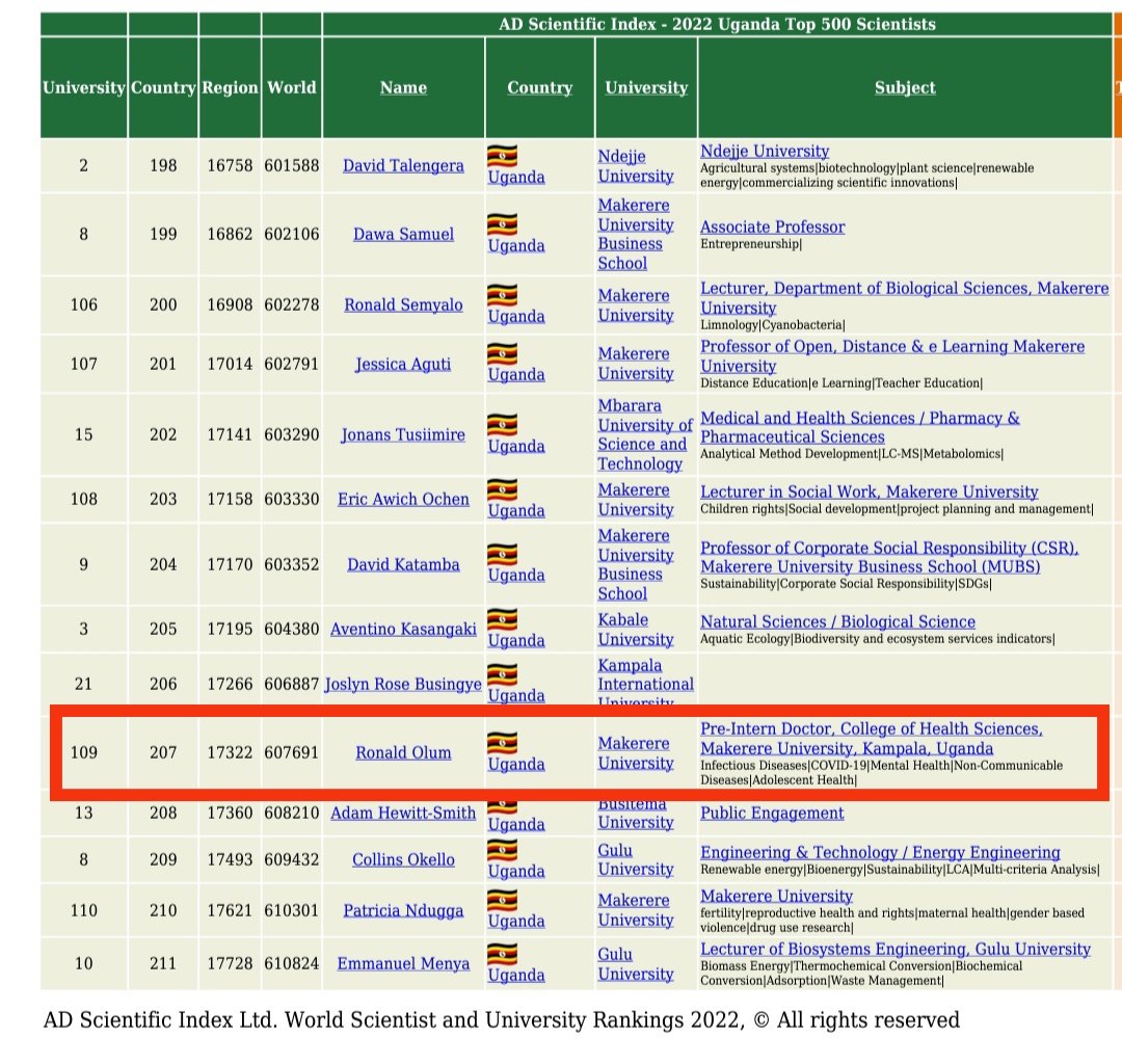 I am humbled and excited to be ranked among Uganda's Top 500 Scientists. 
Country Rank: 207.
Huge appreciation to all my collaborators and co-authors.