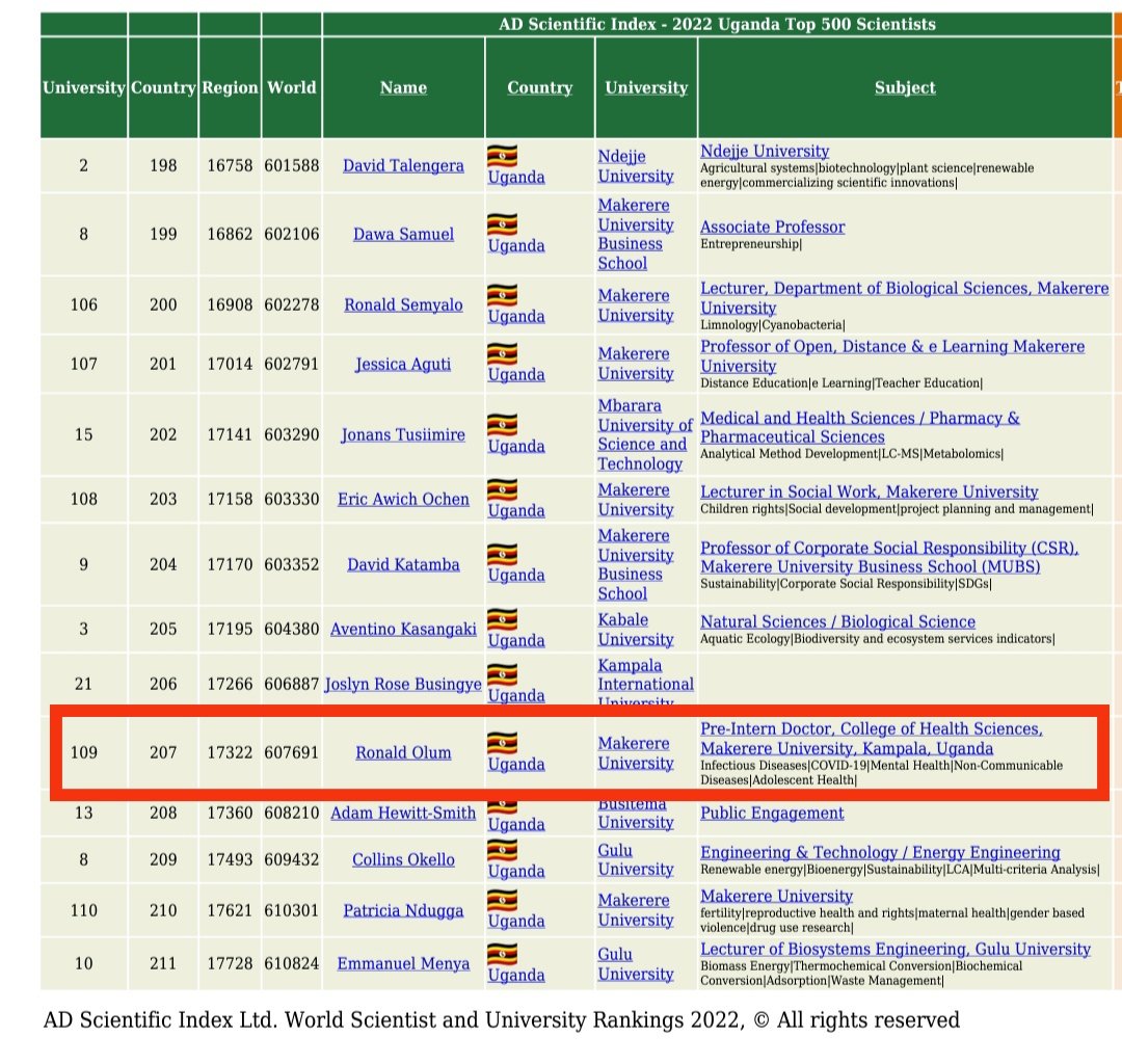 I am humbled and excited to be ranked among Uganda's Top 500 Scientists. Country Rank: 207. Huge appreciation to all my collaborators and co-authors.
