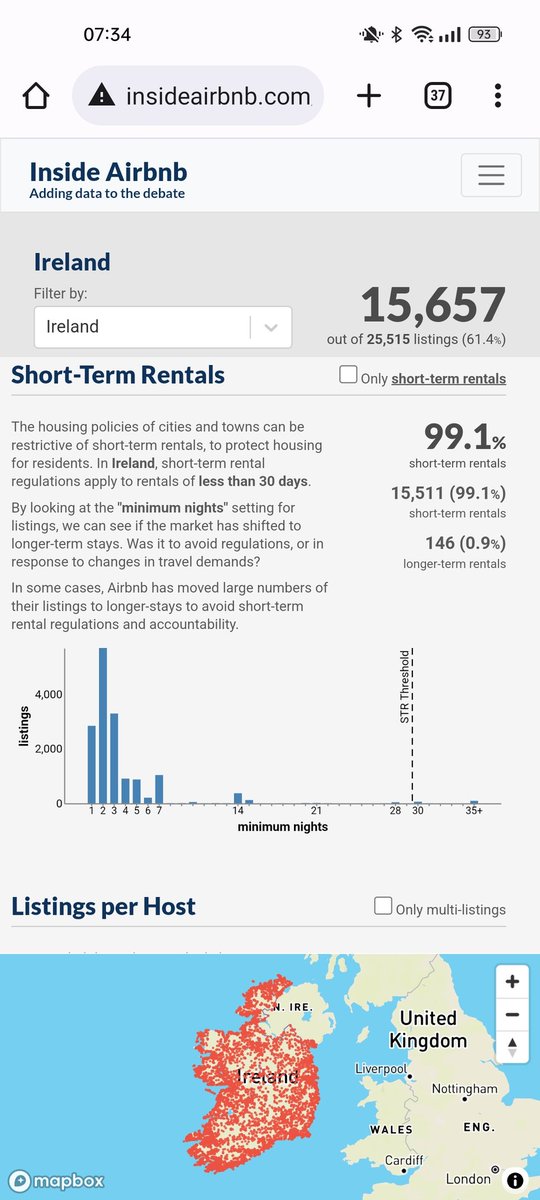 crazyhouseprice's tweet photo. Daft report this week; only 851 homes available to rent IN THE ENTIRE COUNTRY. This website, which tracks AirBnB listings, has 15,657 entire homes available for short term rentals. I'm not saying AirBnB is causing the housing crisis, but it's not helping! https://t.co/D7wofGDeVx https://t.co/tTZOePvwoG