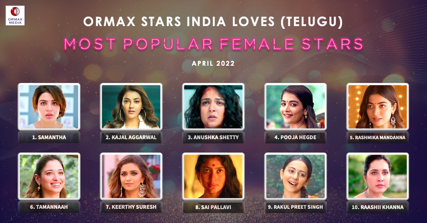 Ormax Media on Twitter: "Ormax Stars India Loves: Most popular female  Telugu film stars (Apr 2022) #OrmaxSIL https://t.co/ZWDBHowzxE" / Twitter