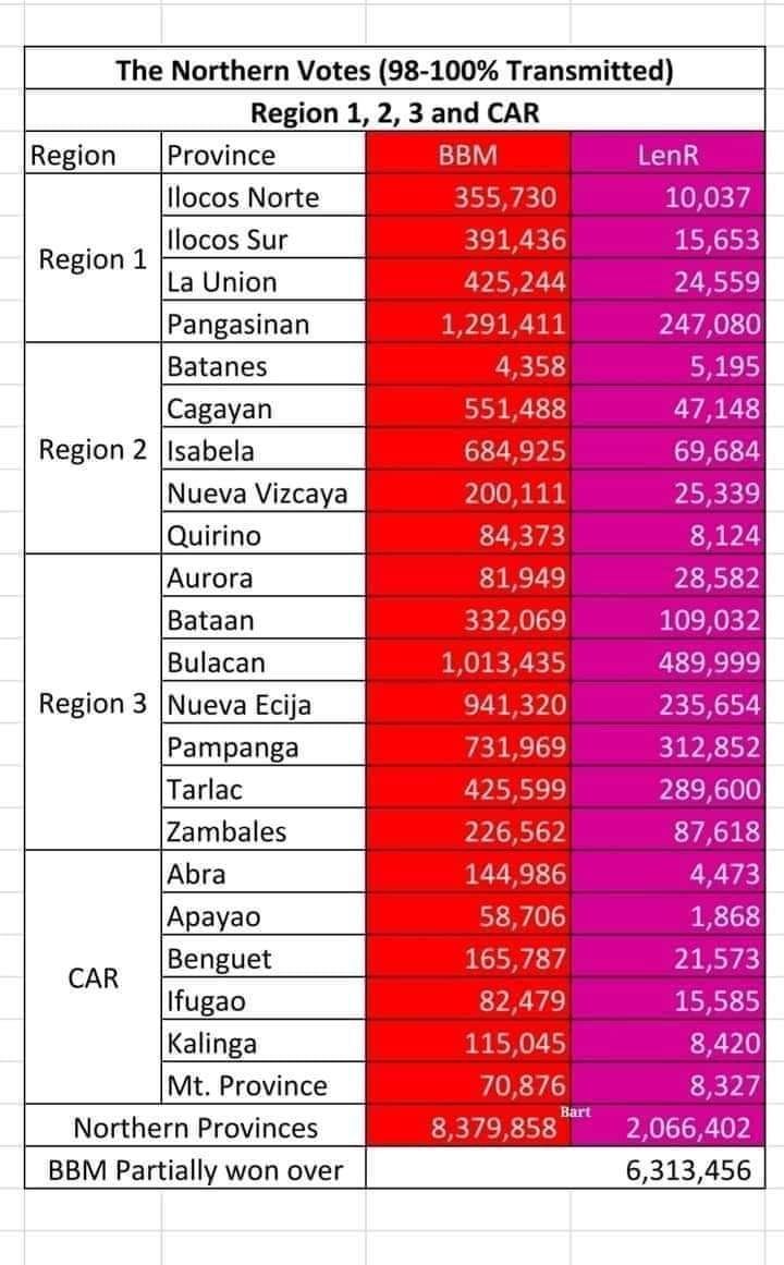 PanaloNa74yo's tweet photo. Sabi ng mga kakampinks noong kampanya #AwanTiSolidNorth eh ano kayo ngayon? Nganga dont estimate the power of #SolidNorth https://t.co/MktgvZFlmQ