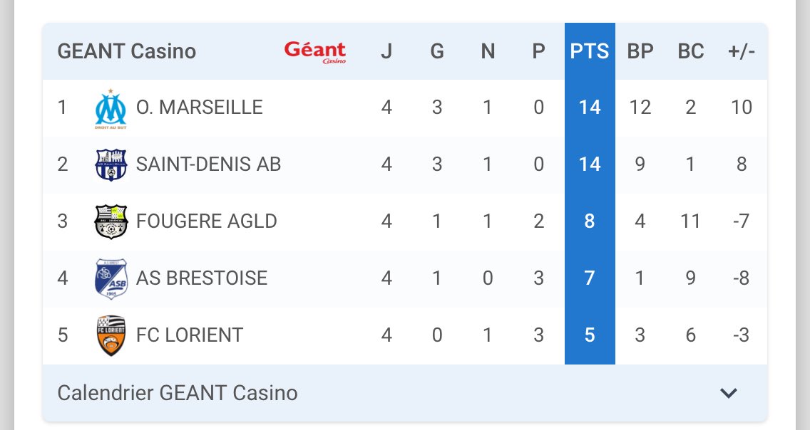 JayhJJ's tweet photo. Résultats de la 1ère journée du Tournoi #U12 Phare de l'Europe 🏆 #tpe22
L'OM termine en tête de son groupe avec la meilleure attaque de la phase de poule (12 buts) ! https://t.co/qc4daoauHE