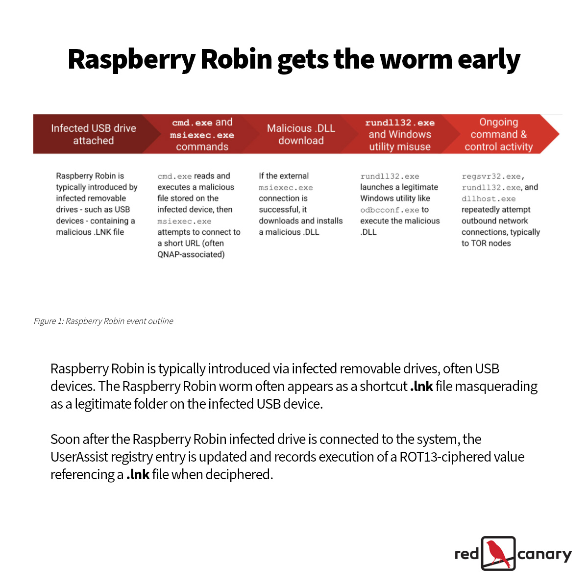 redcanary's tweet photo. What is Raspberry Robin? Read on for high-fidelity opportunities to detect known behaviors, &amp; background on how we decided to cluster this activity. https://t.co/6zbmaOQXrp https://t.co/8XjsnVugxo