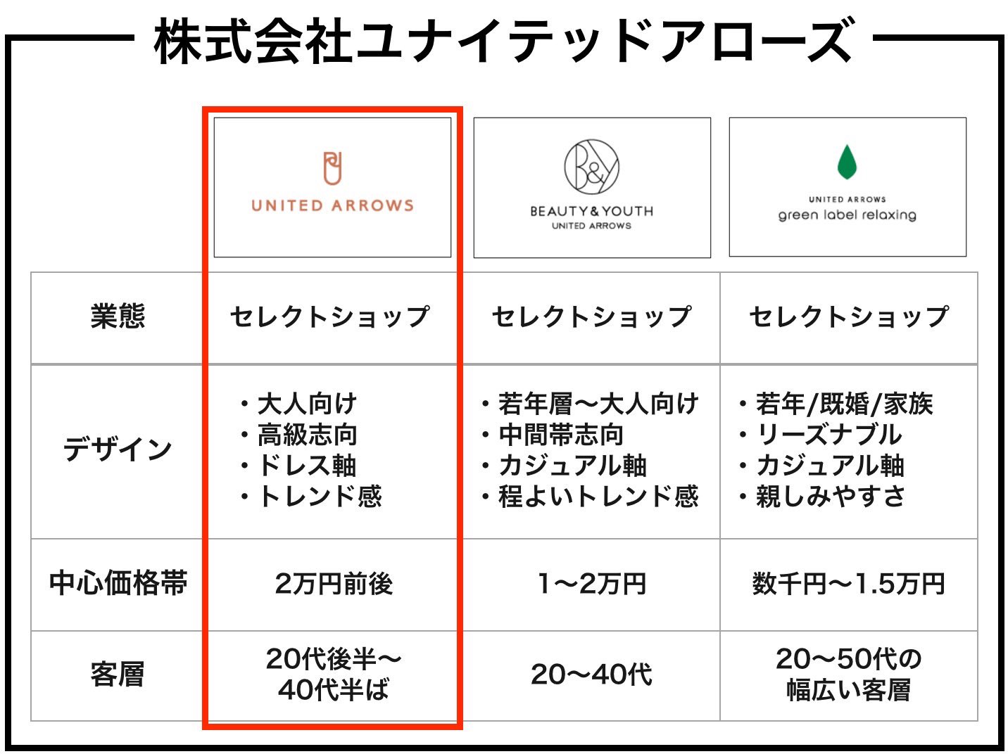 まとめ メンズファッション情報 今日は ユナイテッドアローズ について解説 系列レーベルとの比較 特徴 価格帯 セレクトショップの代表格 格好良いよね ブランド解説 Mlr T Co Lw69xf5hxx Twitter まとめ メンズファッション情報 今日は ユナイテッドアローズ について解説 系列レーベルとの比較 特徴 価格帯 セレクトショップの代表格 格好良いよね ブランド解説 Mlr T Co Lw69xf5hxx Twitter