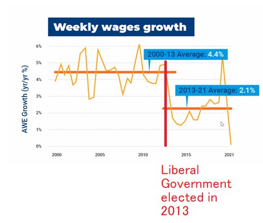 teakingw's tweet image. Barnaby,
Frydenberg 
Now Morrison … Not one of them has the guts to mention wages-
and little wonder why #liblaunch #ausvotes