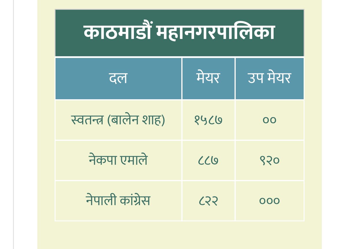 dsrayamajhi's tweet photo. If Balen wins will he be the first non newar mayor in Kathmandu ? No affiliation to party , non newar and a madheshi . His victory will send shockwaves in Nepali political parties. National election will be an interesting watch. https://t.co/ivaXAhadYg
