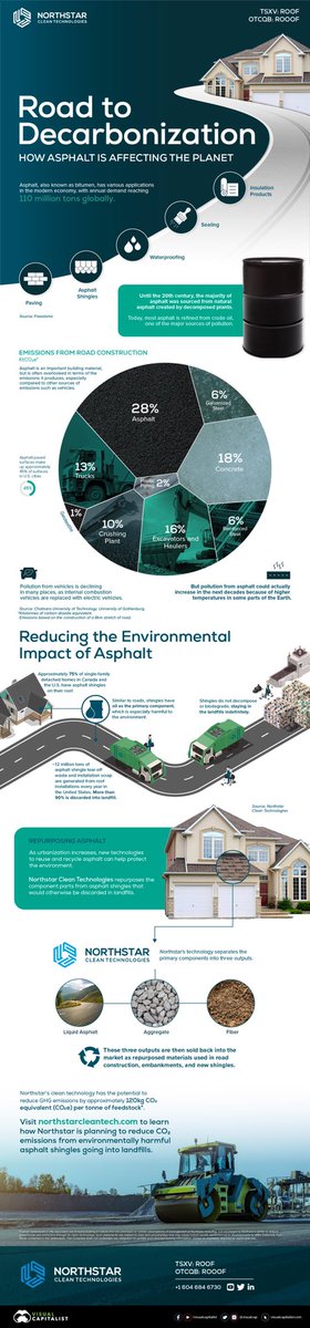 srinicaps's tweet photo. The Road to Decarbonization: How Asphalt is Affecting the Planet
#Roads #construction #Decarbonisation #Asphalt #Land #Planet #Decarbon 

A beautiful infographic by @BrunoVenditti2 @NStarCleanTech https://t.co/CoQegv7cYW