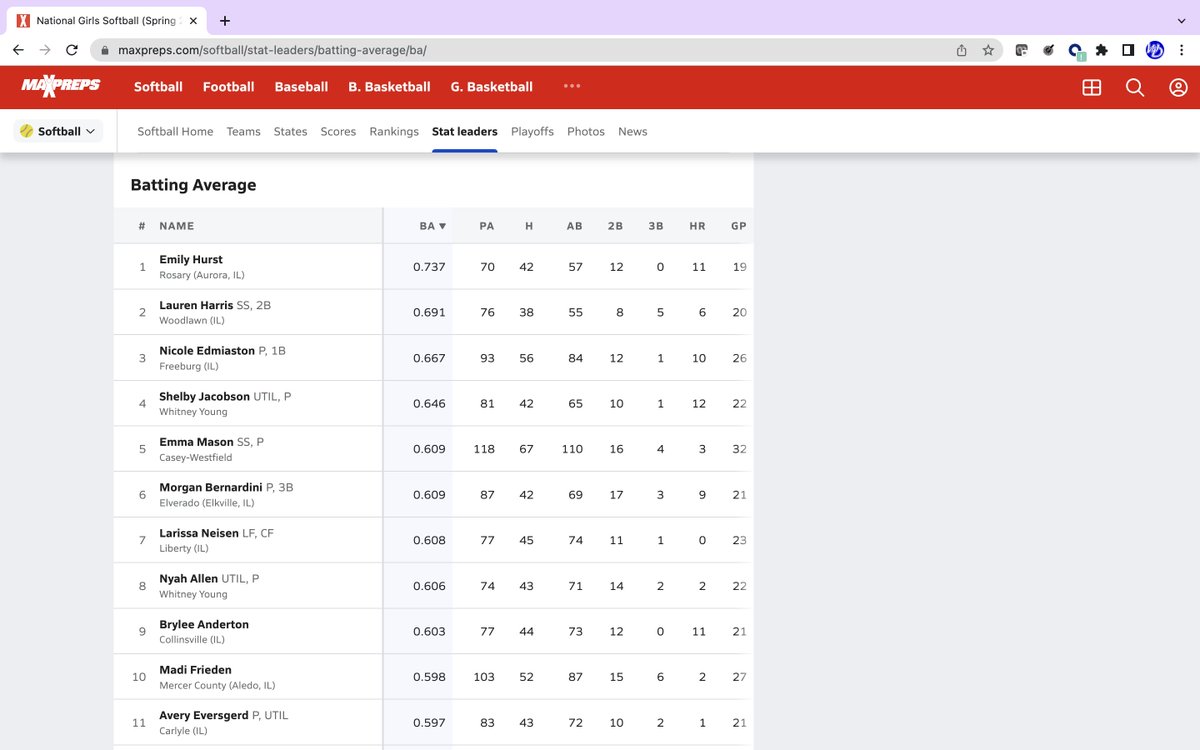 If Emily Hurst isn't the Illinois HS Softball Player of the Year then I don't know who is. Congrats on a remarkable year!  <a href="/CoachThijs/">Thijs Dennison</a>

Illinois rankings  
#1 AVG .737 
#1 SLG 1.526
#1 OBP .786 
T7 in HR (11) 
T9 RBI (44) 

National Rankings
#9 AVG .737
#22 SLG 1.526
#12 OBP .786