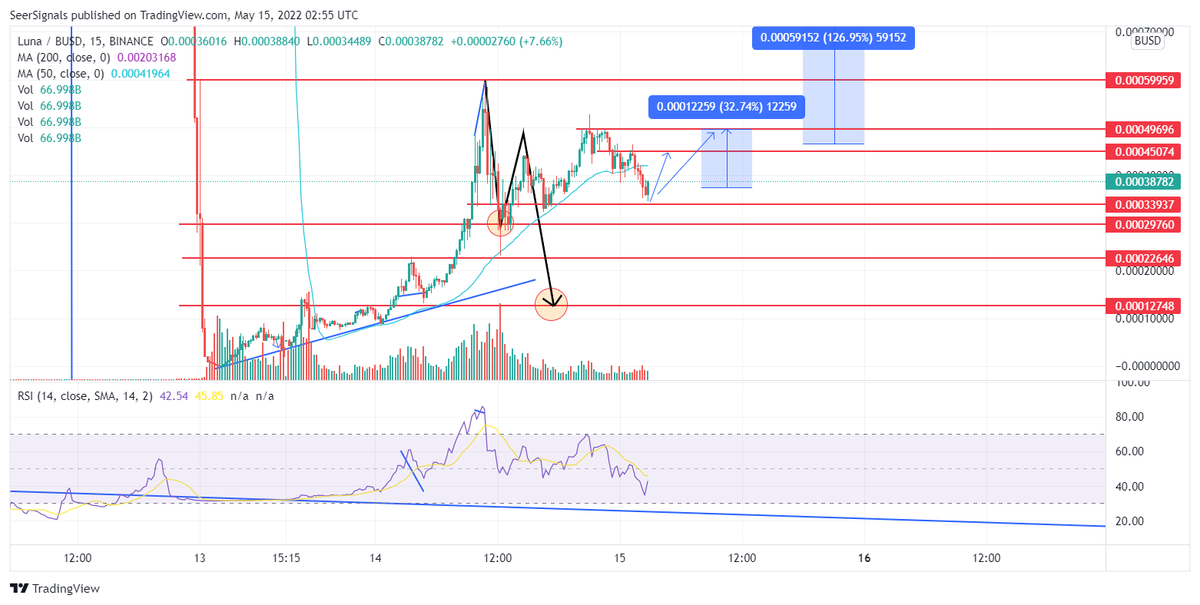 P2E_Daily's tweet photo. $LUNA https://t.co/Jp9LB9Pynb