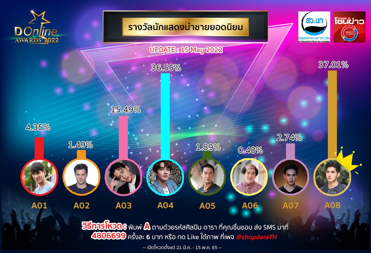 DonlineAwards's tweet photo. อัปเดตคะแนนล่าสุด(ครั้งสุดท้าย)
สาขา นักแสดงนำชายยอดนิยม🤘❤

คุณคือคนตัดสิน
สู่งานประกาศรางวัลแห่งเกียรติยศ #Donlineawards2022
ปิดโหวต 15 พ.ค. นี้ (23.59น.)

#ณเดชน์ #มิกค์ทองระย้า #เจมส์จิรายุ #กองทัพพีค #ป้องณวัฒน์  #ชาคริตแย้มนาม #ก๊อตจิรายุ  #เข้มหัสวีร์ https://t.co/8TeJuDu6Vl