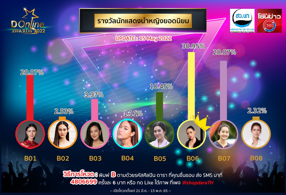 DonlineAwards's tweet photo. อัปเดตคะแนน  ครั้งสุดท้าย
สาขา นักแสดงนำหญิงยอดนิยม🤘❤

คุณคือคนตัดสิน
สู่งานประกาศรางวัลแห่งเกียรติยศ #Donlineawards2022
ปิดโหวต 15 พ.ค. นี้ (23.59 น.)

#davikah #นาวทิสานาฎ #นุ่นวรนุช #ปุ๊กลุกฝนทิพย์ #เบลล่า 
#มุกดา #โบว์เมลดา #แอนทองประสม https://t.co/QfMvjOR2kw
